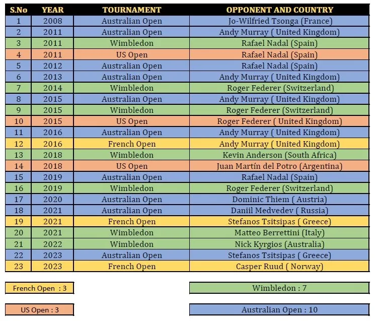 Novak Djokovic: A Synonym of Triumphs and Challenges 2 Novak Djokovic GRAND SLAMs