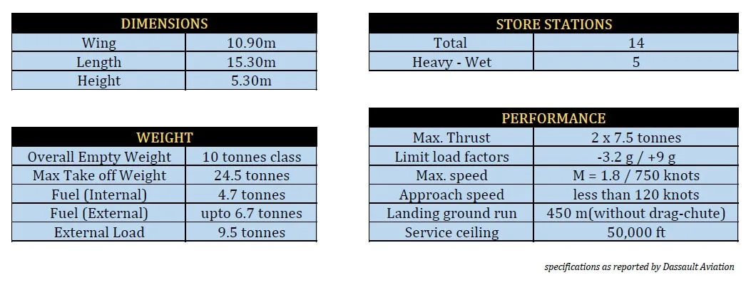 The Dassault Rafale: A Technological Marvel Redefining Modern Air Power 6 specifications of Rafale