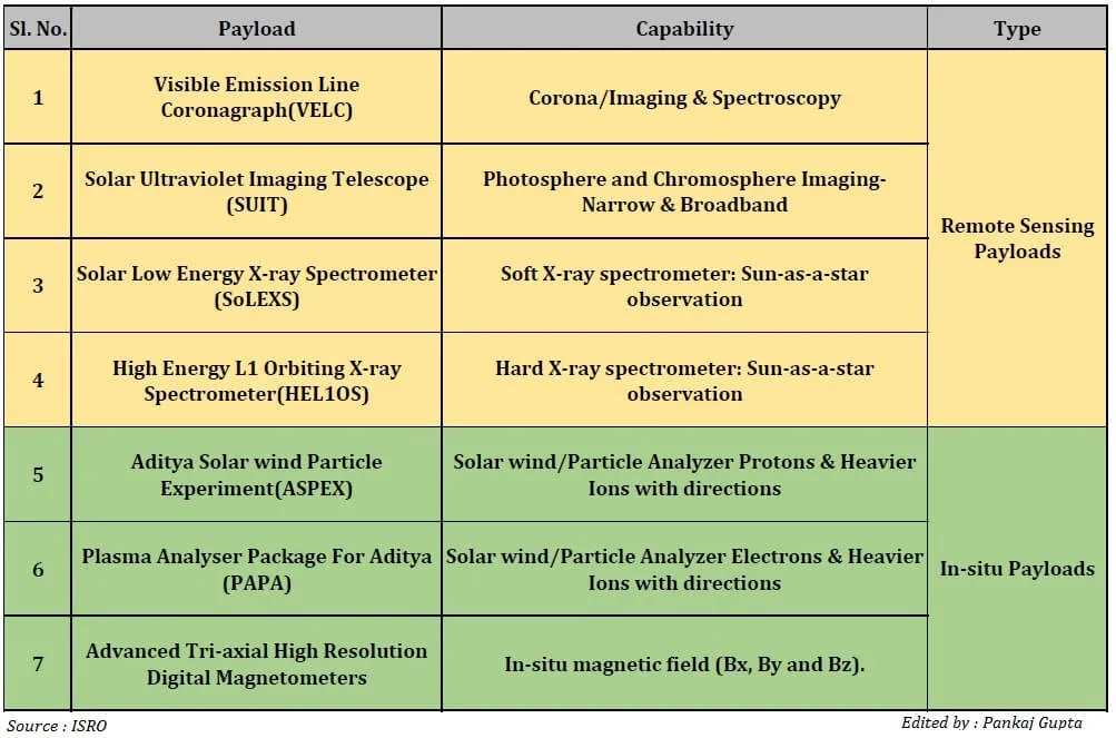 Aditya-L1: Mission to Unlock the Secrets of the Sun 4 Aditya-L1 Payload