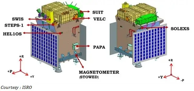 Aditya-L1: Mission to Unlock the Secrets of the Sun 5 Aditya-L1 Payload