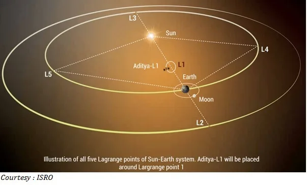 Aditya-L1: Mission to Unlock the Secrets of the Sun 3 L1 location