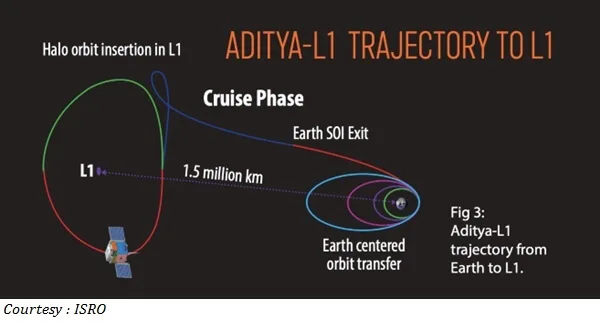 Aditya-L1: Mission to Unlock the Secrets of the Sun 2 Aditya-L1 trajectory