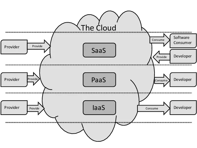 cloud computing