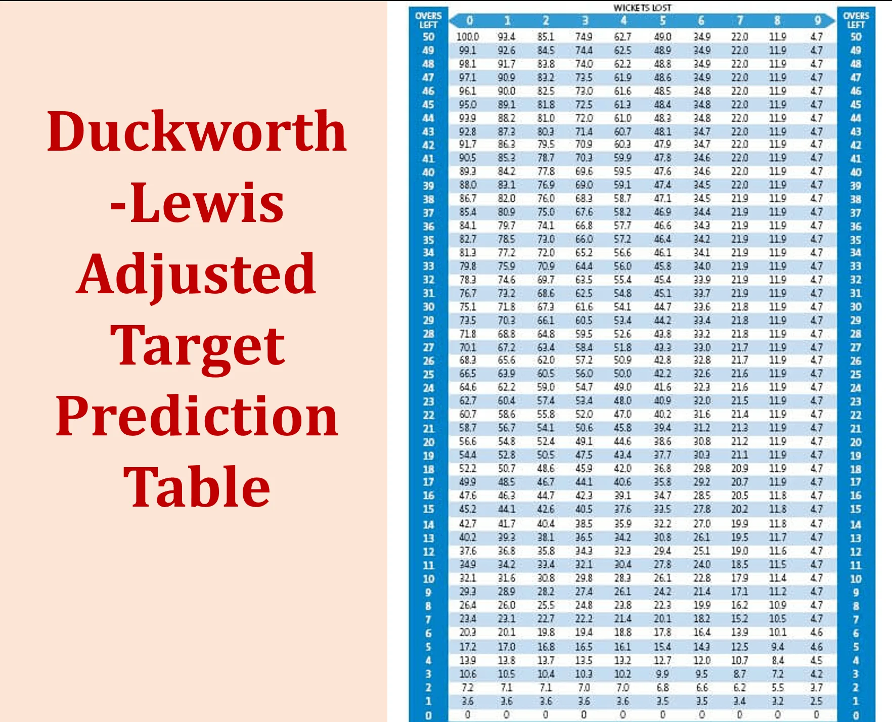 Duckworth-Lewis Method: Cricket's Rainy-Day Savior 3 Duckworth-Lewis Table