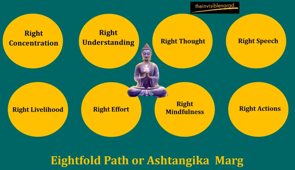 Eightfold Path or Ashtangika  Marg