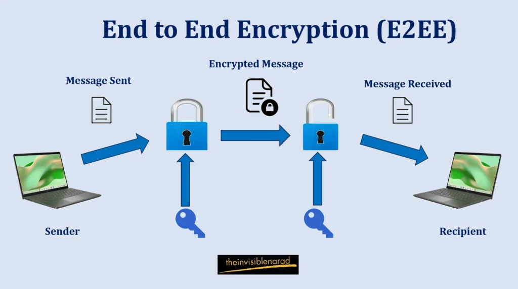 Data Privacy Day: Safeguard Your Digital Footprint 2 End-to-End Encryption