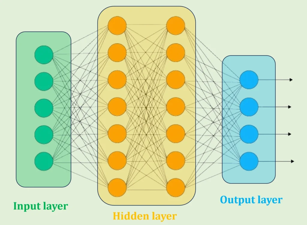 Neural Networks: Revealing Artificial Intelligence's Potential 2 Layers of Neural Network