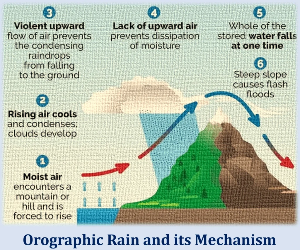 Cloud Bursts: An Unpredicted Weather Phenomenon 2 Orographic Rain
