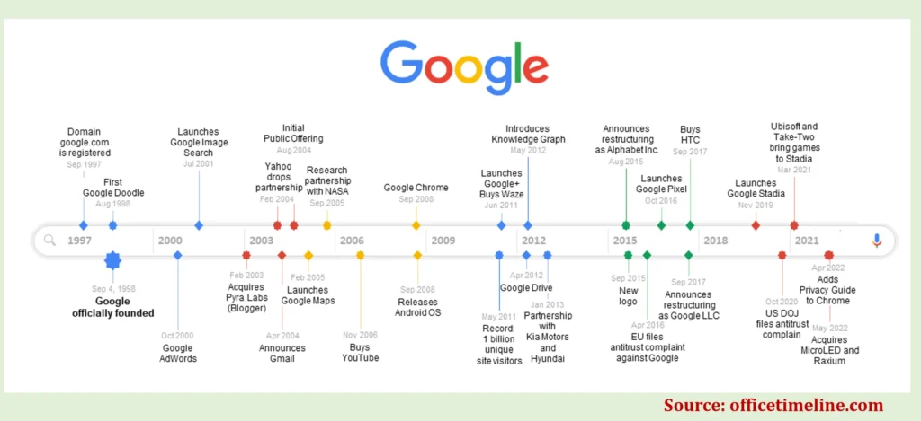 Google turns 25: From Search Engine to Global Phenomenon 2 google timeline
