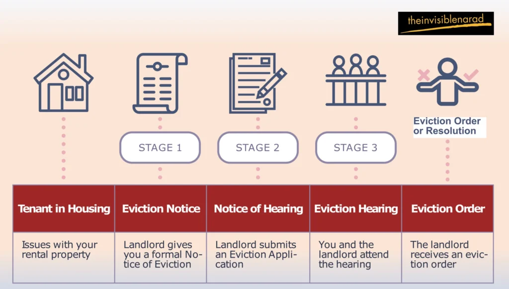 Renters Bill of Rights: A Savior of tenants in United States 3 tenant eviction process