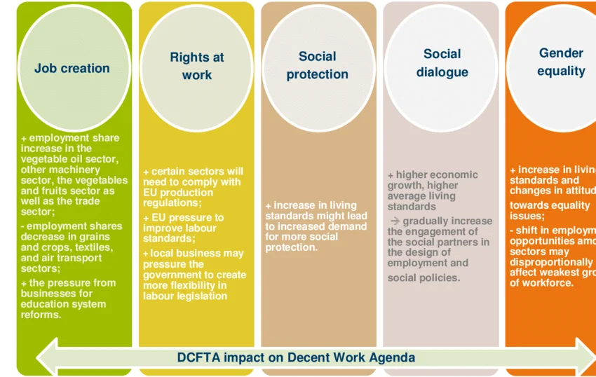 International Labour Organization: An Agency that is Changing and Shaping the Global Labour Landscape 6 Decent Work Agenda