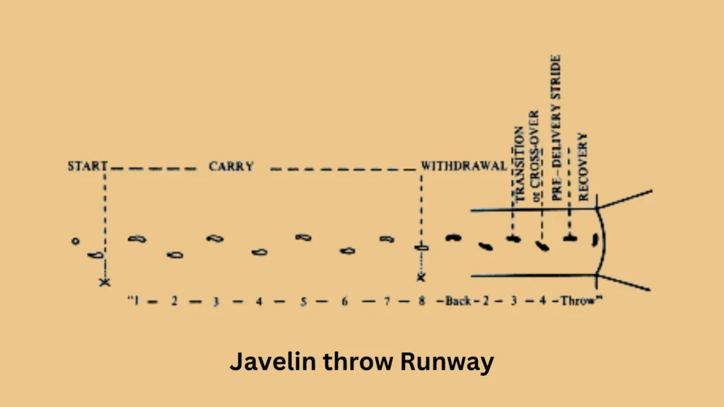 Javelin Throw: A combination of technique and strength applied on a stick 4 Javelin throw runway