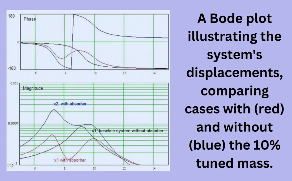 Tuned Mass Damper: How It Works and Its Importance in Engineering 4 Bode plot