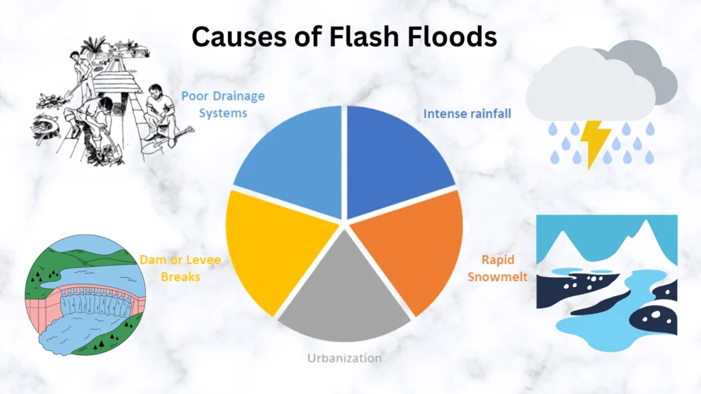 Causes of Flash Floods