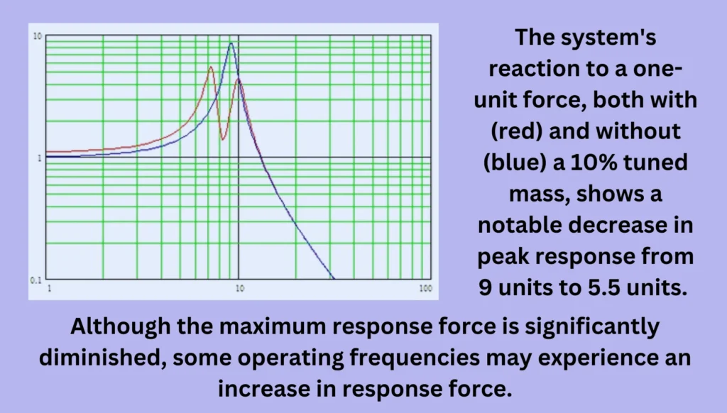 Tuned Mass Damper: How It Works and Its Importance in Engineering 3 Graph of TMD