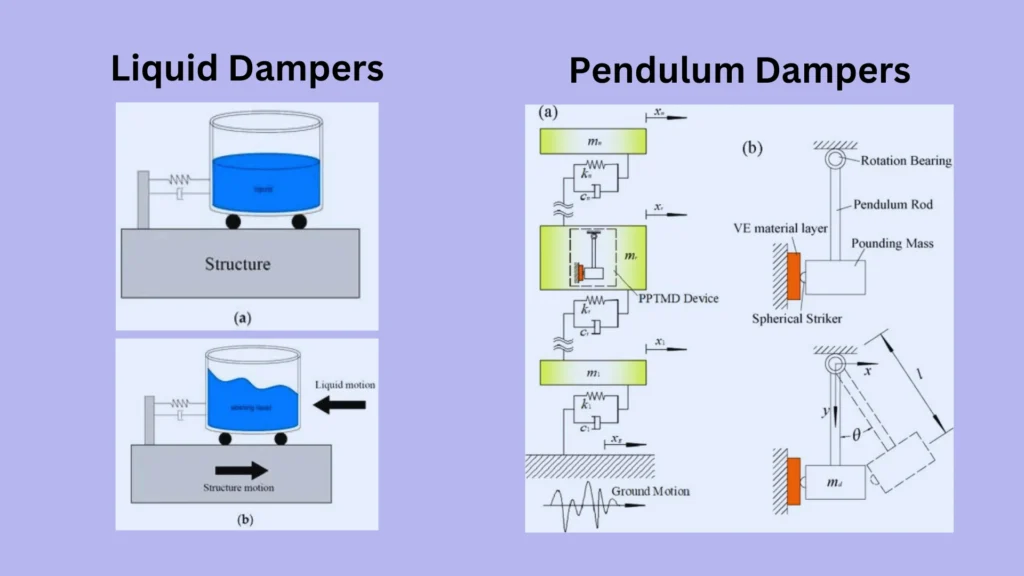 Tuned Mass Damper: How It Works and Its Importance in Engineering 11 Liquid and Pendulum Dampers