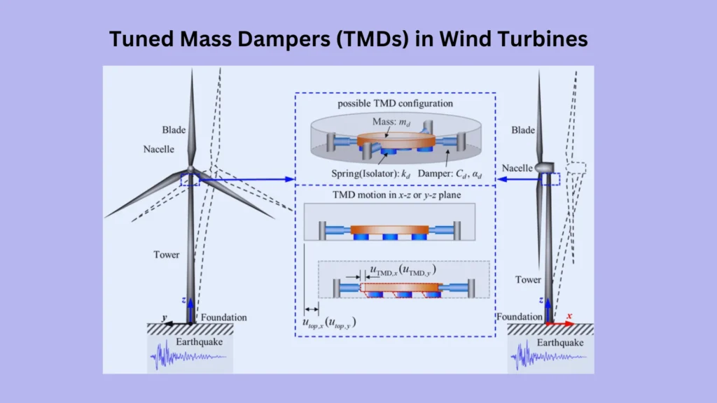 Tuned Mass Damper: How It Works and Its Importance in Engineering 7 TMD in Wind Turbine