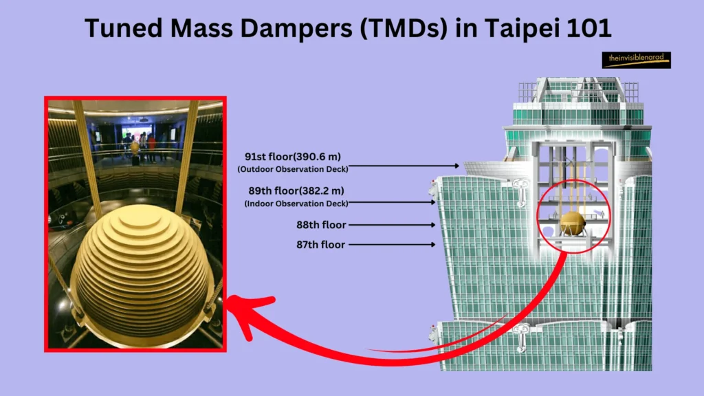 Tuned Mass Damper: How It Works and Its Importance in Engineering 5 Tuned Mass Dampers (TMDs) in Taipei 101