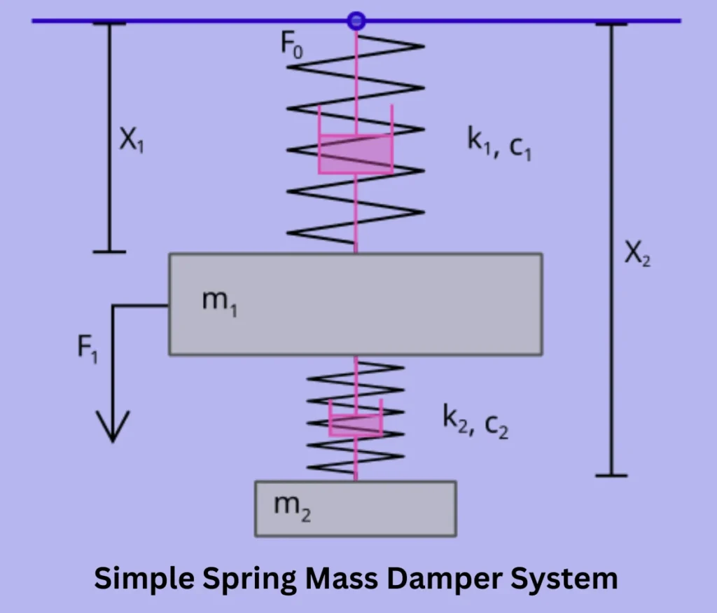 Tuned Mass Damper: How It Works and Its Importance in Engineering 2 simple spring–mass–damper system