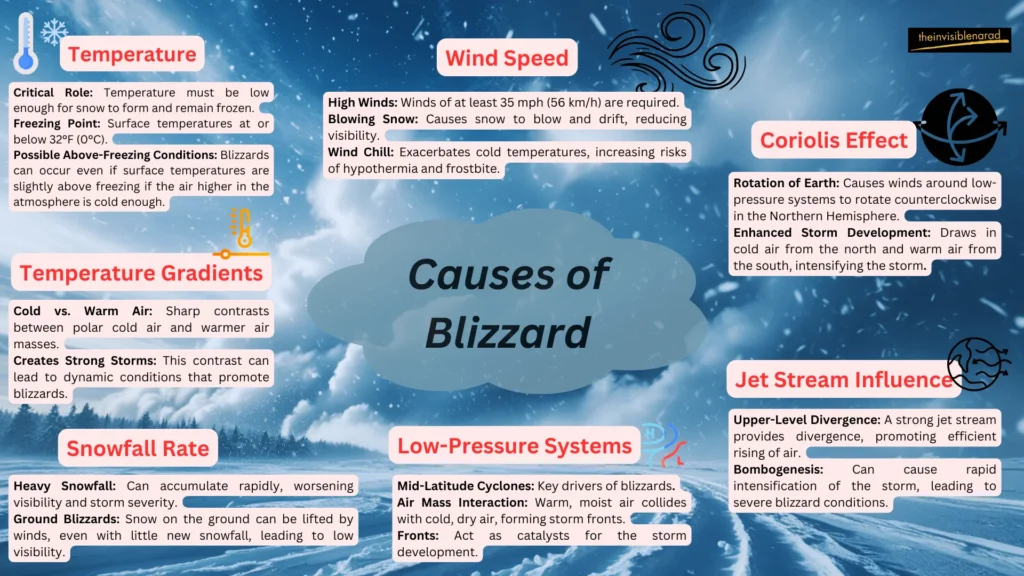 Causes of Blizzard