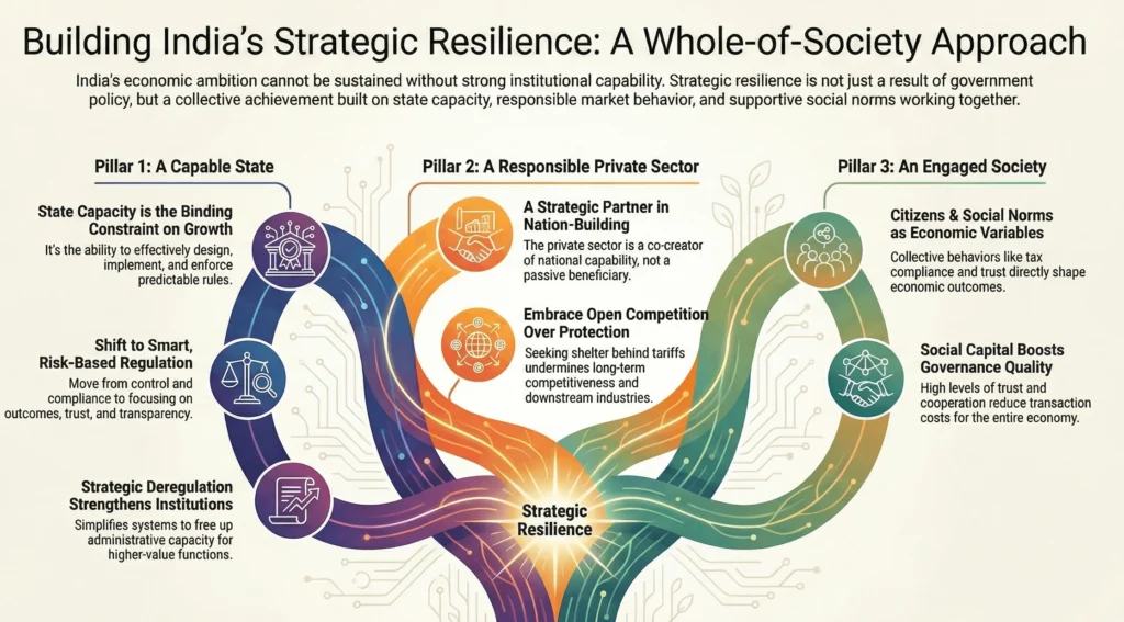 Economic Survey 2025-26: From Growth to Strategic Resilience in a Fragmented Global Economy 7 Building Strategic Resilience